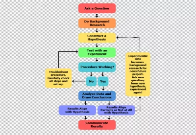 Scientific Method Flowchart: Steps for Research, Hypothesis, Experimentation, and Conclusion image